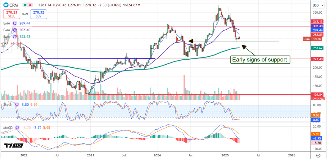 Salesforce CRM stock chart