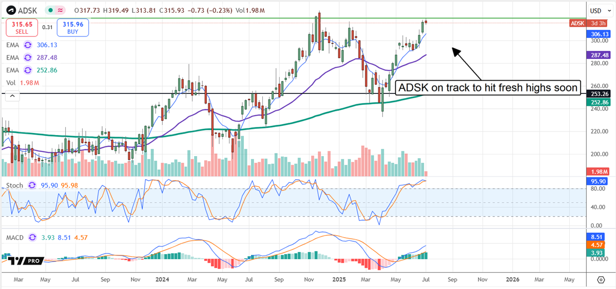 AutoDesk Stock chart 