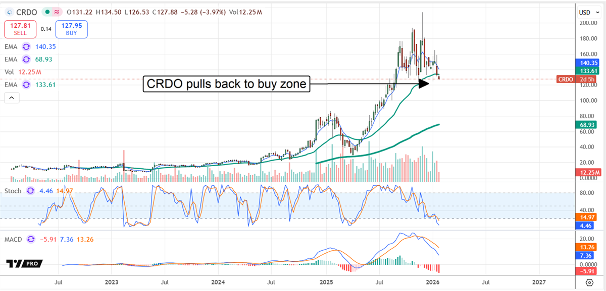 Credo Technology (CRDO) stock chart shows pullback to buy zone near EMA support as stochastics weaken.
