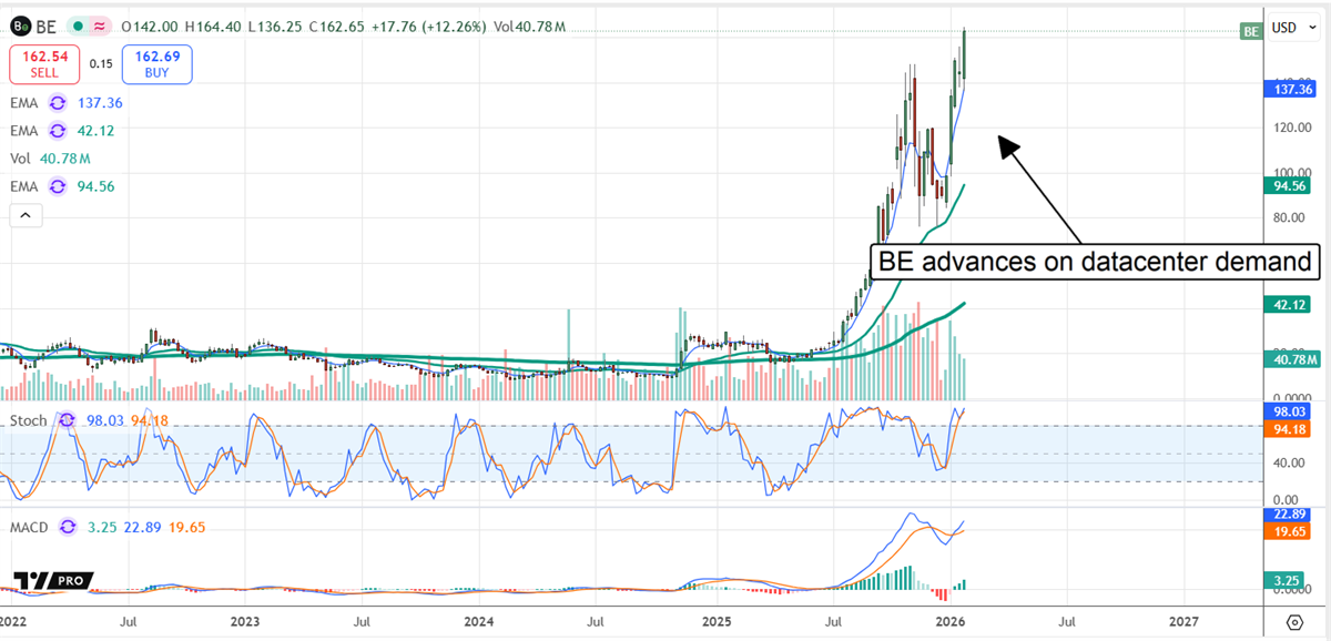 Bloom Energy (BE) stock surges on data center power demand as price breaks out and MACD turns up.