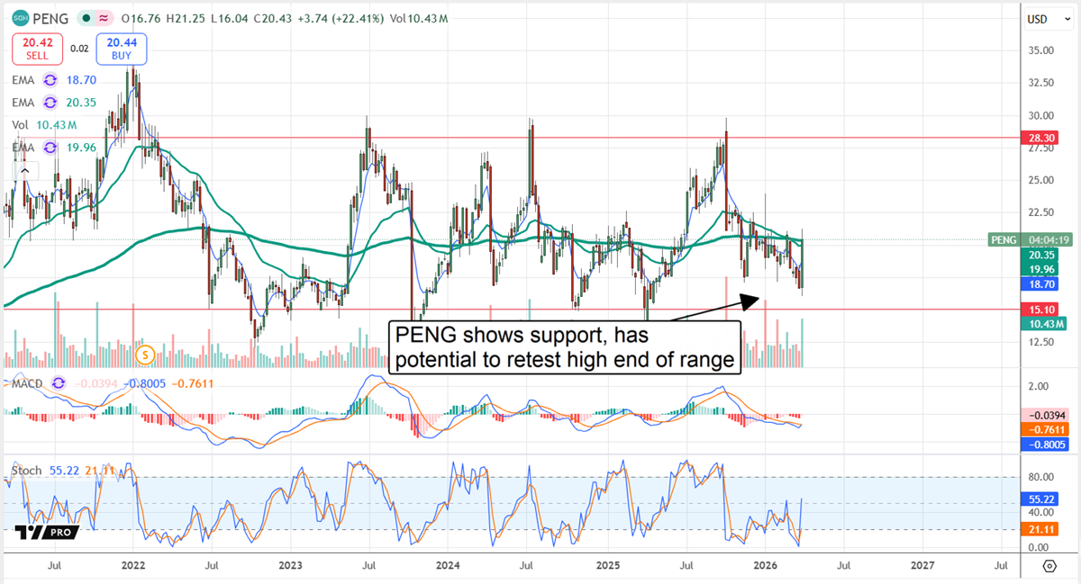 PENG stock chart displaying strong support.
