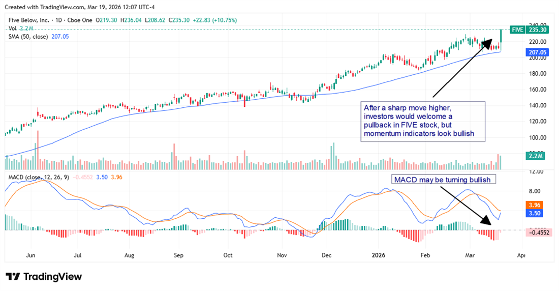 Five Below stock chart shows a sharp breakout above the 50-day moving average, signaling bullish momentum in retail shares.