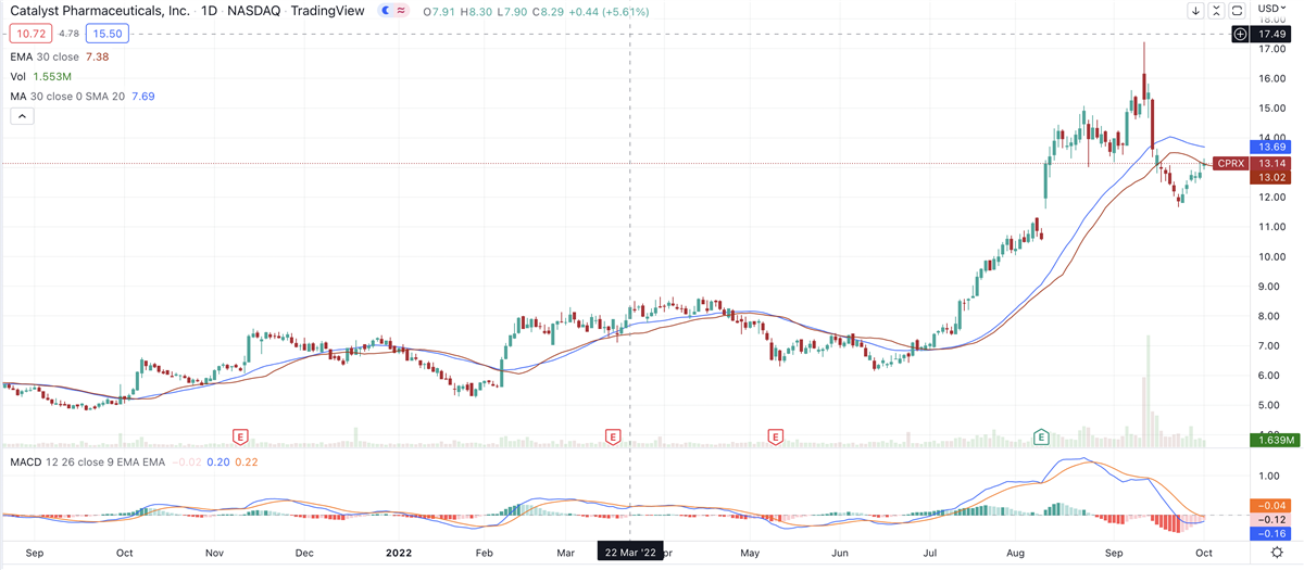 Small-Cap Catalyst Pharma Is Among Markets Best Price Performers