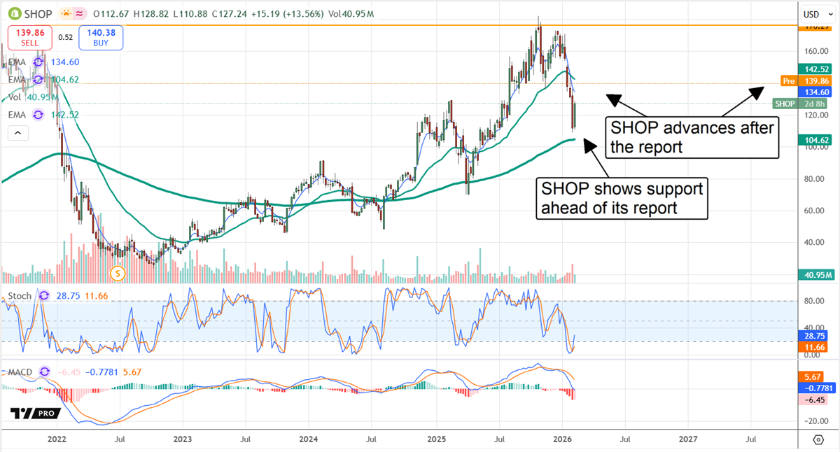 SHOP stock chart displaying support before its earnings release.