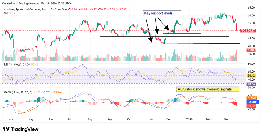 Academy Sports stock chart highlights key support levels as RSI and MACD flash oversold signals after a sharp selloff.
