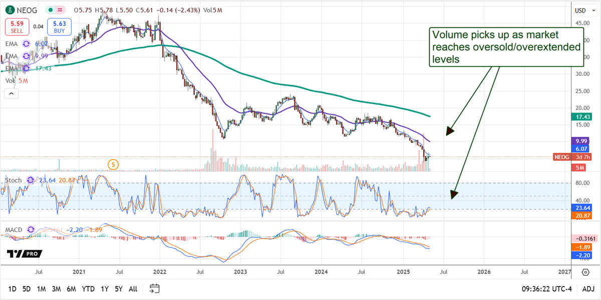 Neogen NEOG stock chart