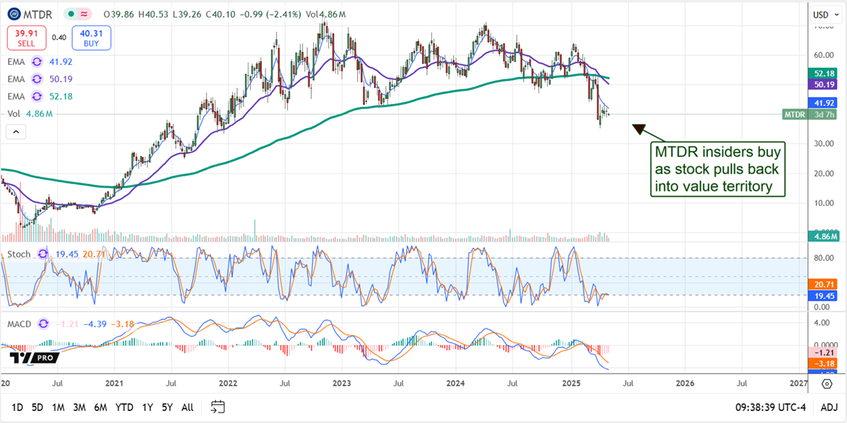 Matador Resources MTDR stock chart