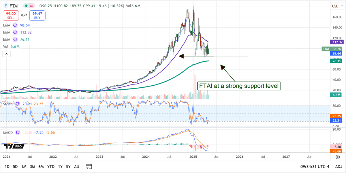 FTAI Aviation stock chart