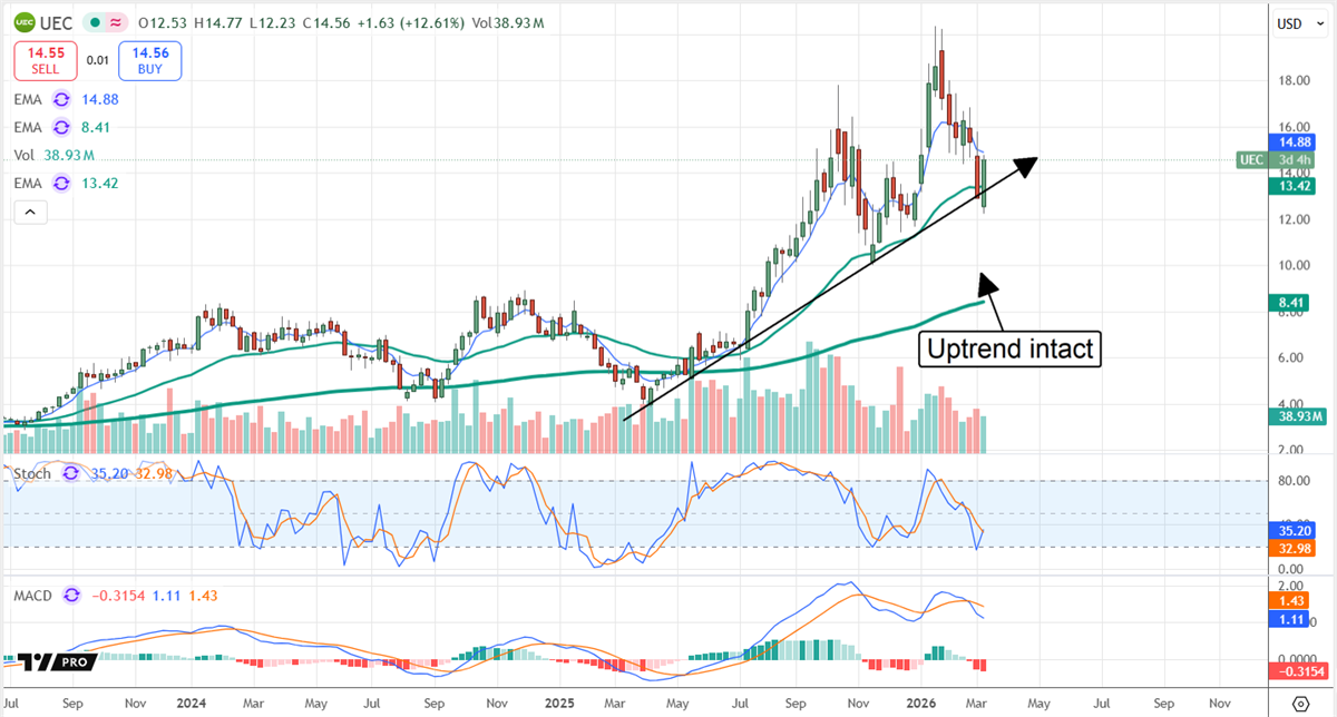 Uranium Energy (UEC) stock chart shows uptrend intact above moving averages as volume rises.