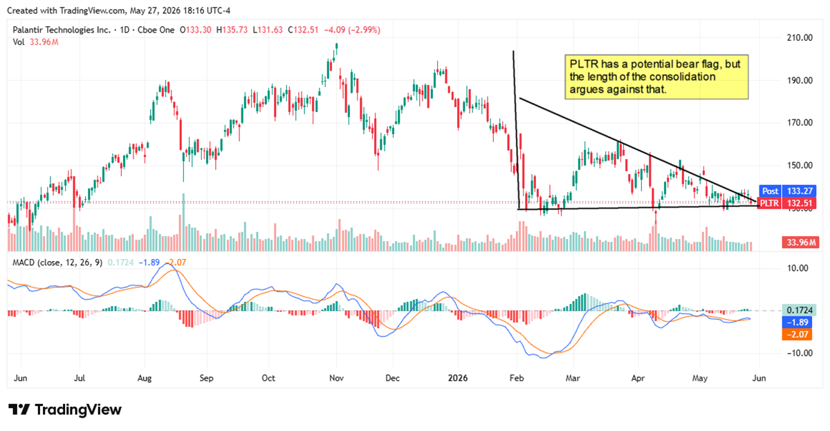 PLTR chart dipsplaying a potential bear flag. 