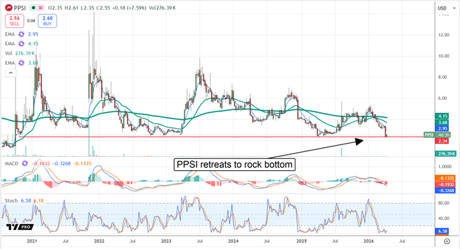PPSI stock retreats to rock bottom.