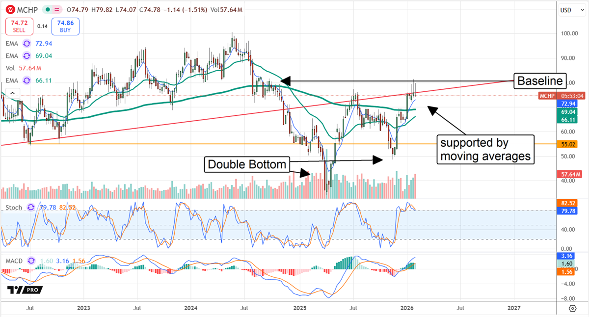 Microchip Technology stock chart shows double-bottom rebound toward baseline, supported by moving averages.