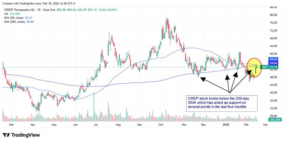 CRSP stock chart shows CRISPR Therapeutics breaking below the 200-day SMA support, flagging downside risk.