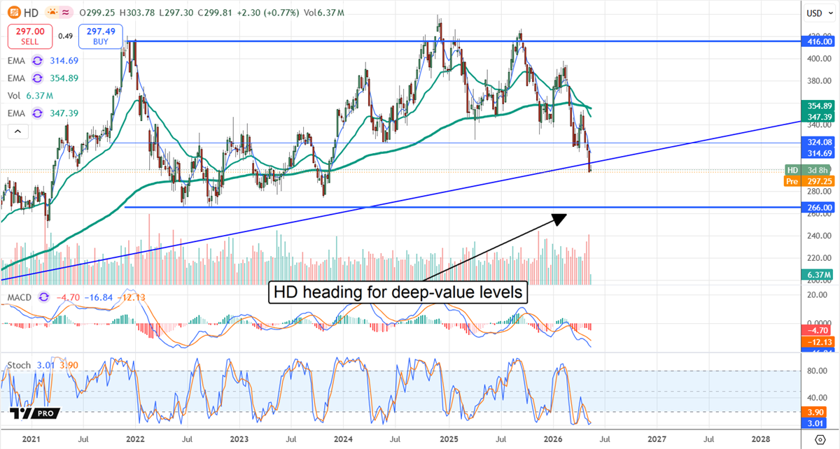 HD moving to lower levels.