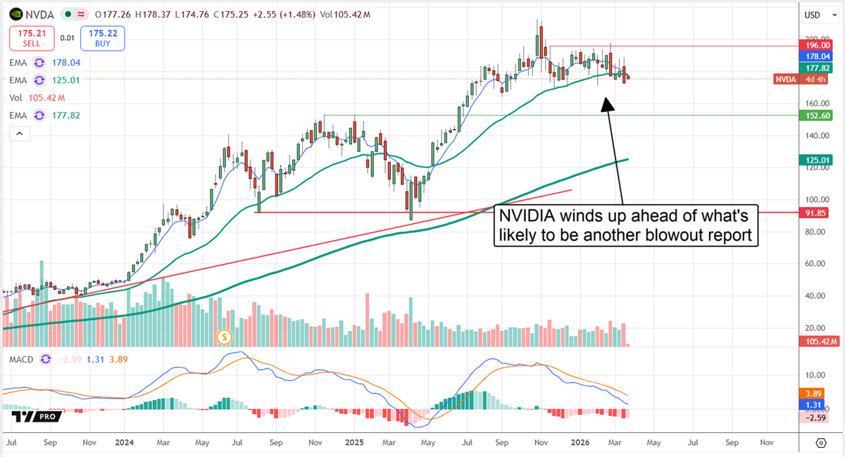 NVDA consolidating prior to its Q1 earnings report.