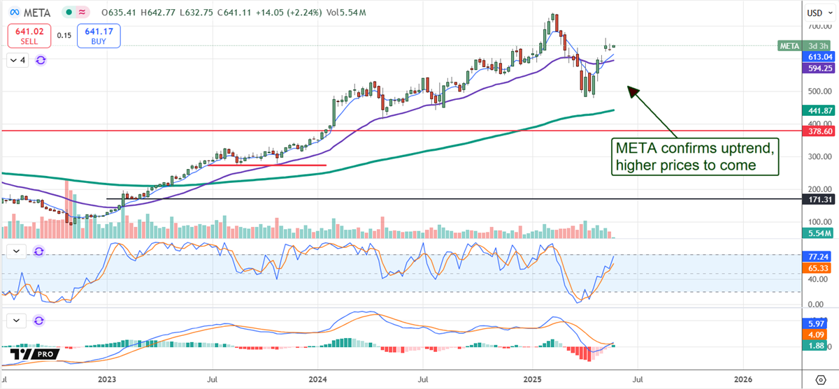 Meta Platforms stock chart