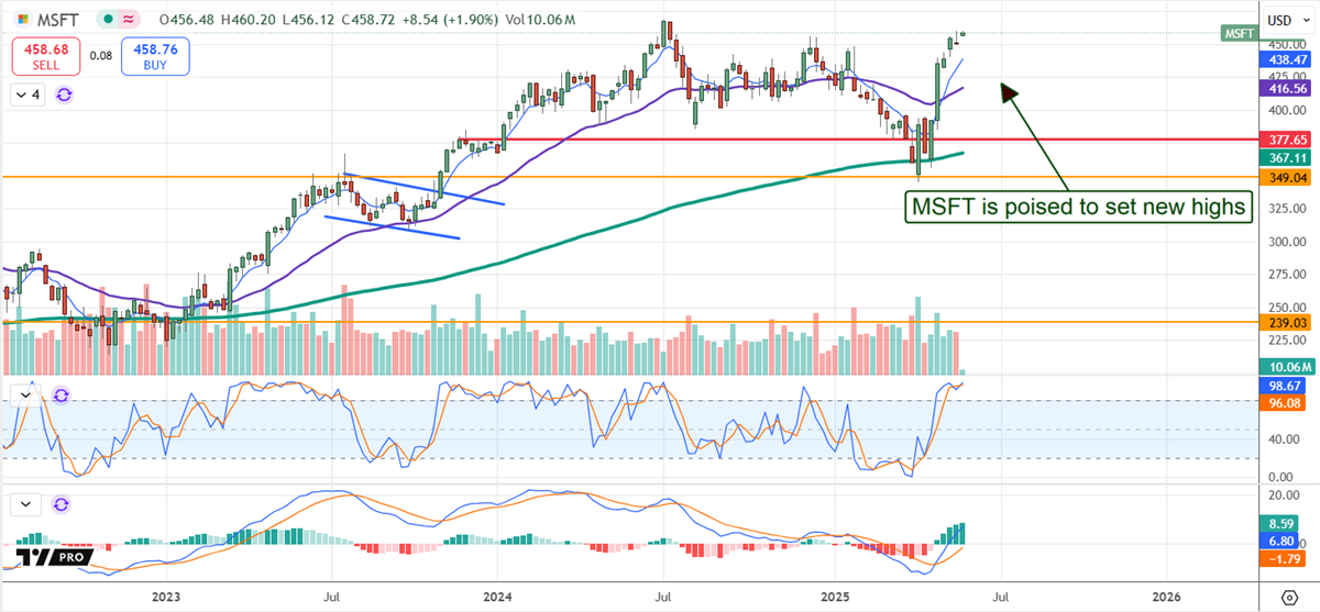 Microsoft Stock Chart