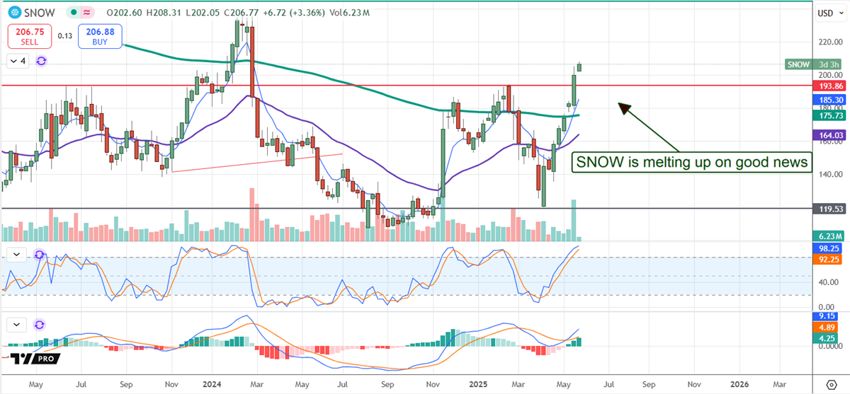 Snowflake stock chart