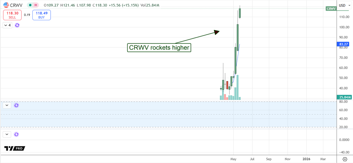 CRWV stock chart