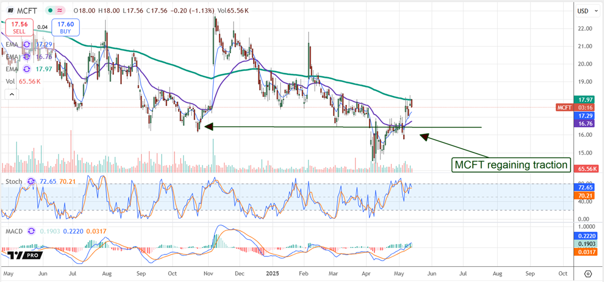 MasterCraft MCFT stock chart