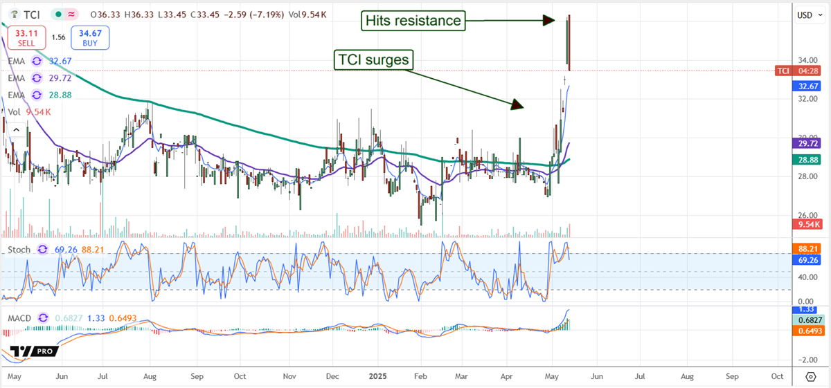 Transcontinental Realty TCI stock chart