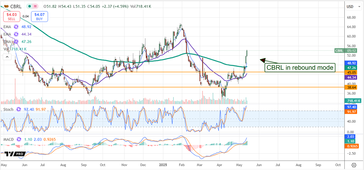 Cracker Barrel CBRL stock chart