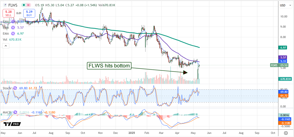 1-800-FLOWERS FLWS stock chart