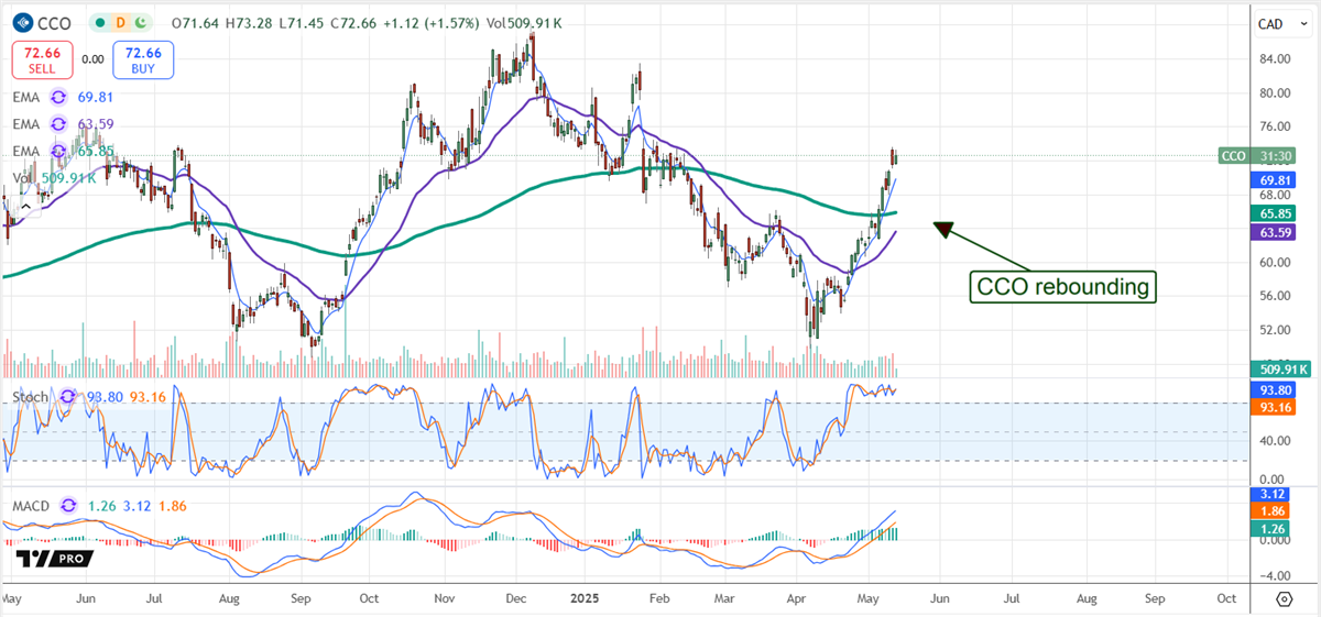 Clear Channel Outdoors CCO stock chart