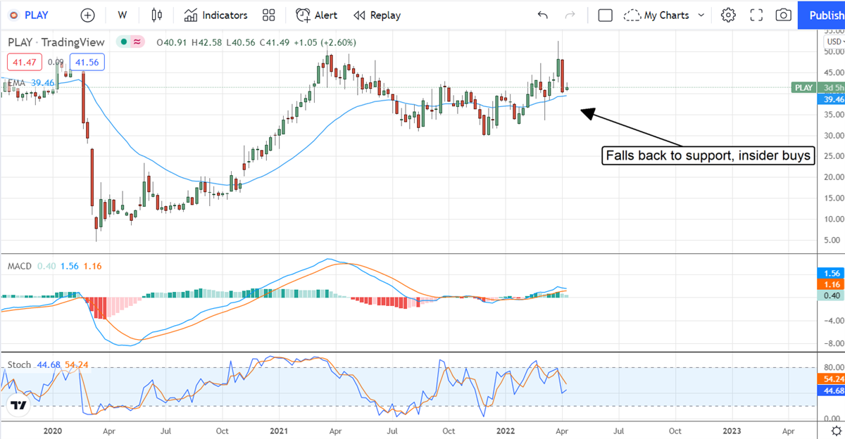 Three (3) Undervalued Stocks The Insiders Are Buying