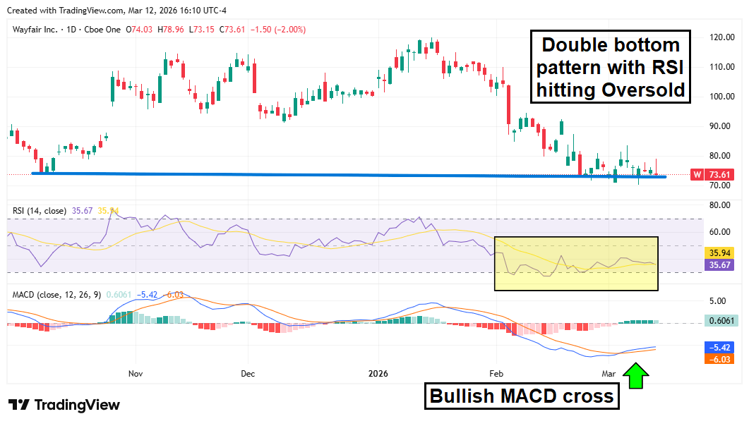 W stock chart displaying a convergence of technical indicators like a double bottom and oversold RSI.