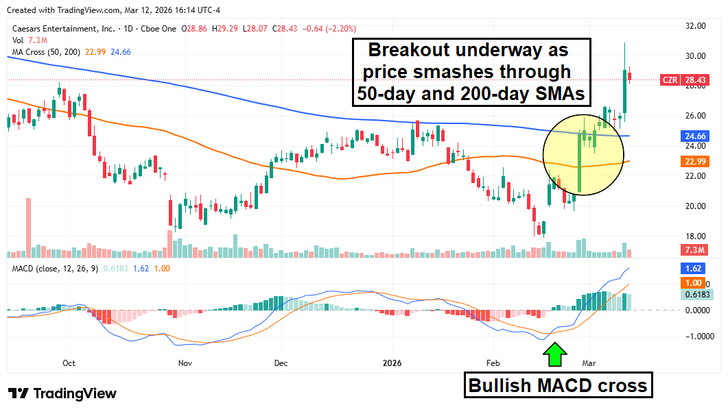 CZR stock chart displaying a breakout underway.
