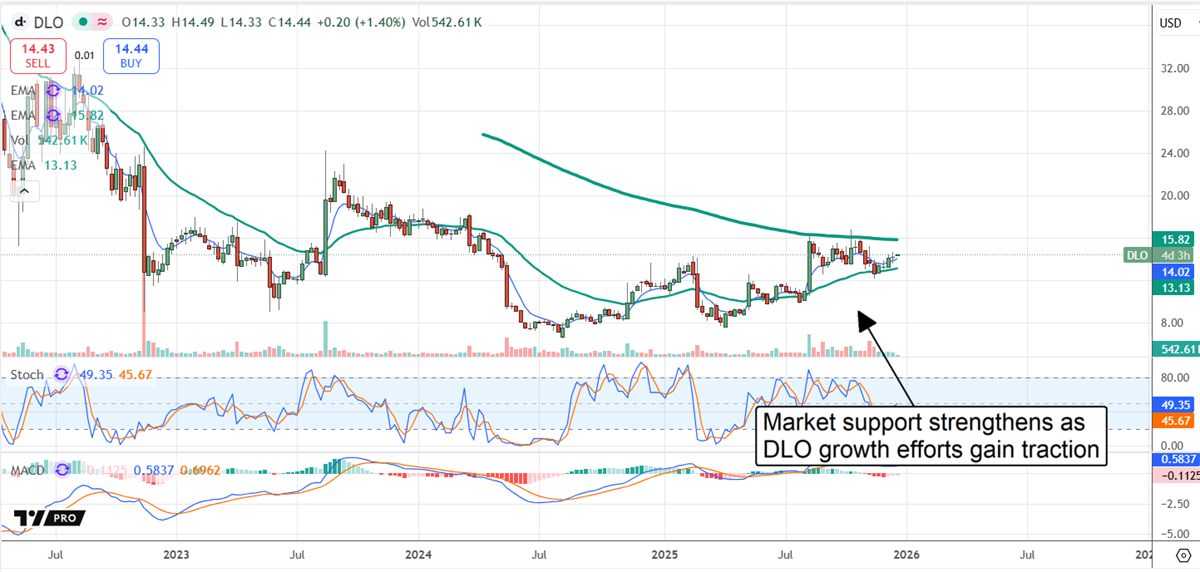 DLO stock chart displaying strong market support. 