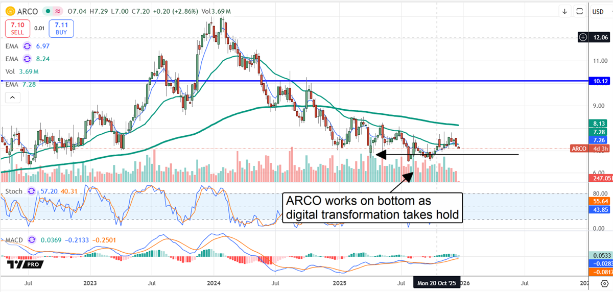 ARCO stock trading at a low price, set to rebound as the company undergoes a digital transformation.