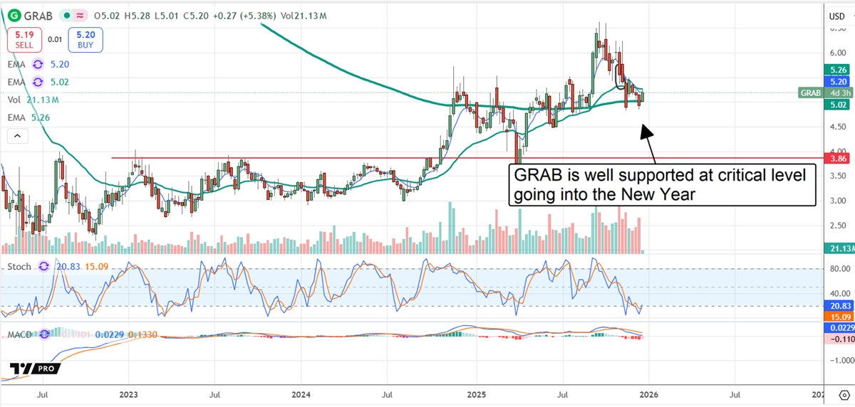 GRAB stock chart displaying the stock supported at an attractive price point relative to upside. 