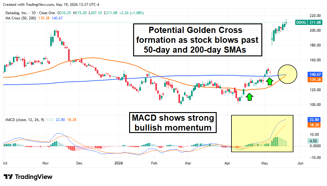 DDOG chart displaying the formation of a Golden Cross. 