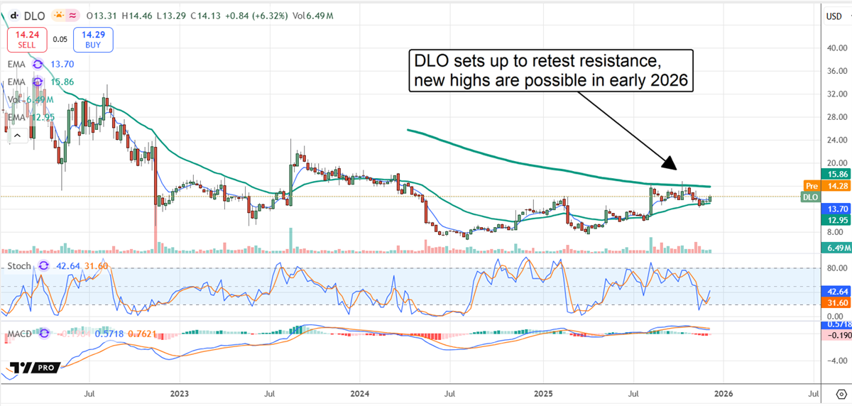 DLO showing a base and gearing up to retest resistance, with potential for new highs into early 2026.