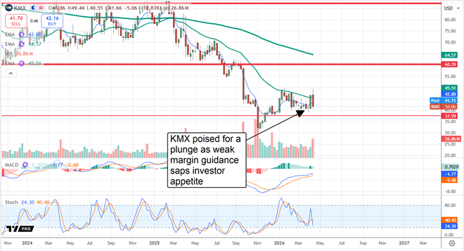 KMX stock poised to plunge.
