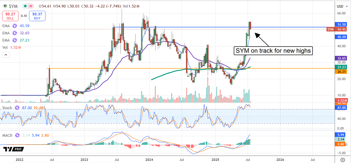 SYM stock chart