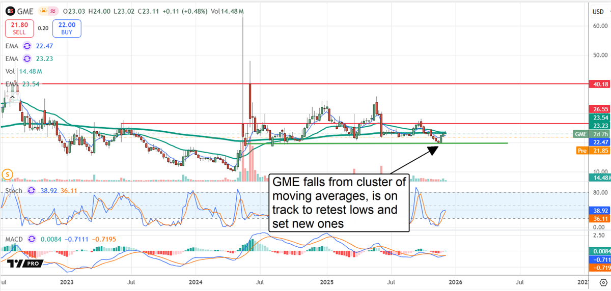 GME slips below its key moving averages and appears headed to retest prior lows.