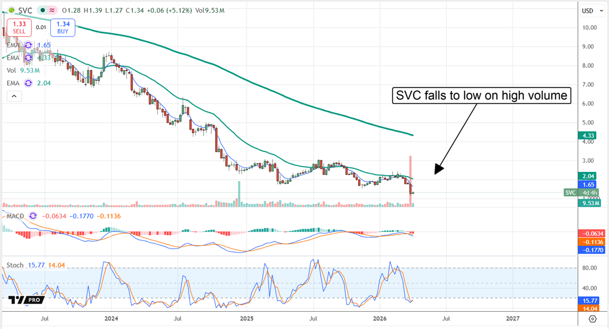 SVC stock chart displaying a fall to lows, with high volume.