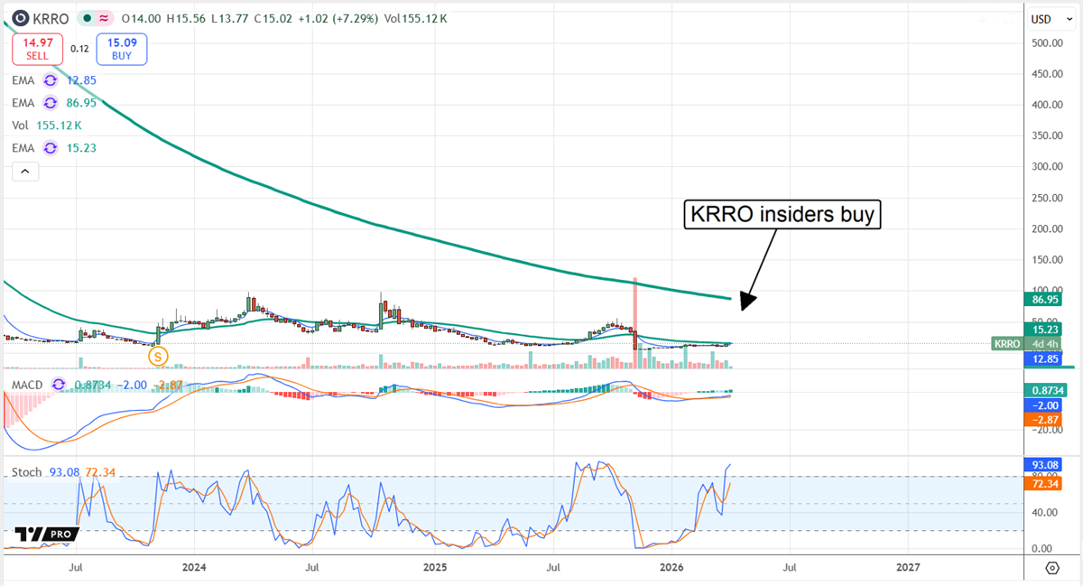 KRRO chart displaying insider accumulation.