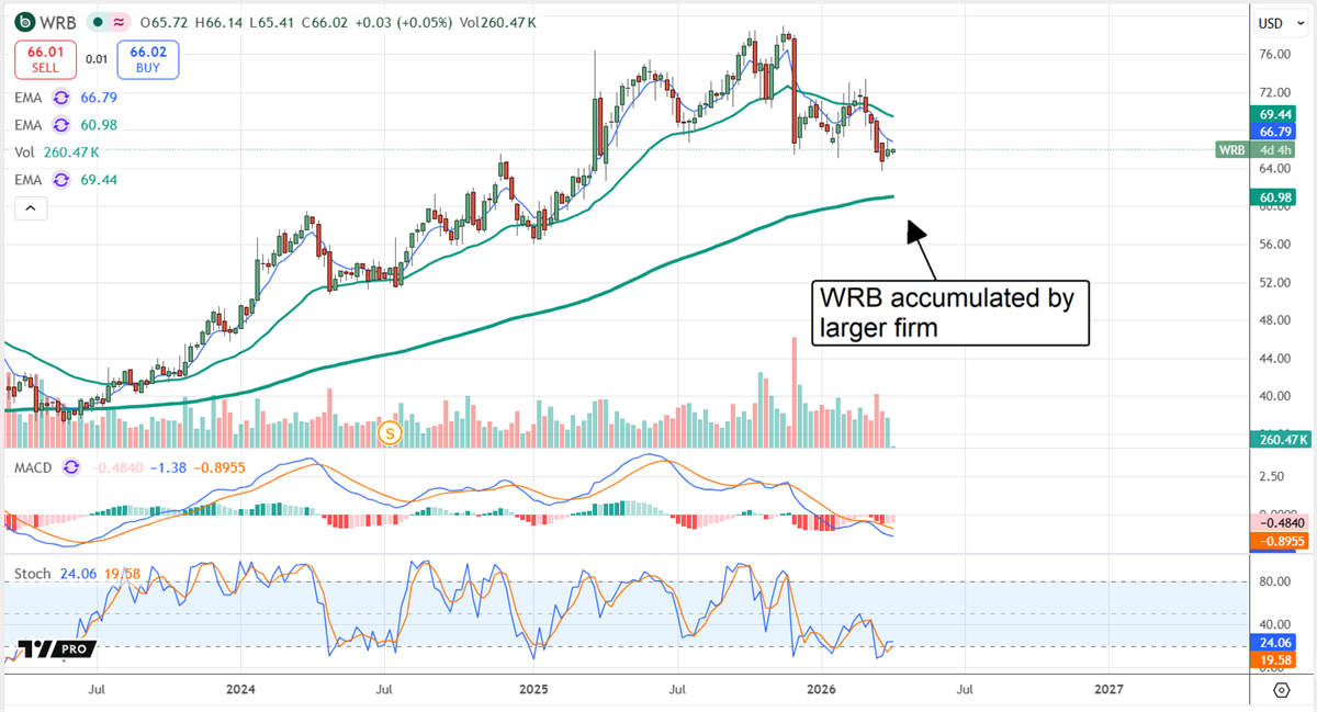 WRB chart showing accumulation by institutional buyers.