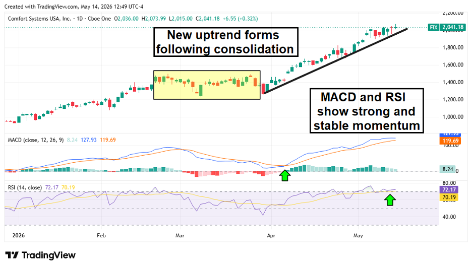 Comfort Systems stock chart showing a new uptrend forming after consolidation.