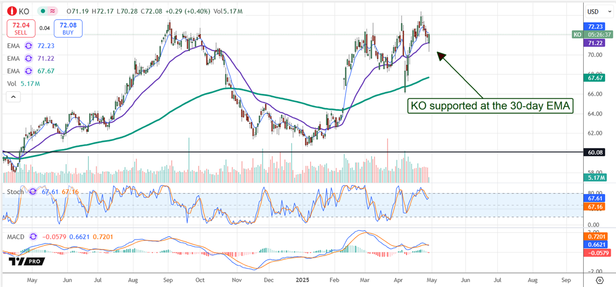 Coca-Cola KO stock chart