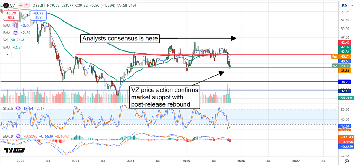 VZ stock chart 