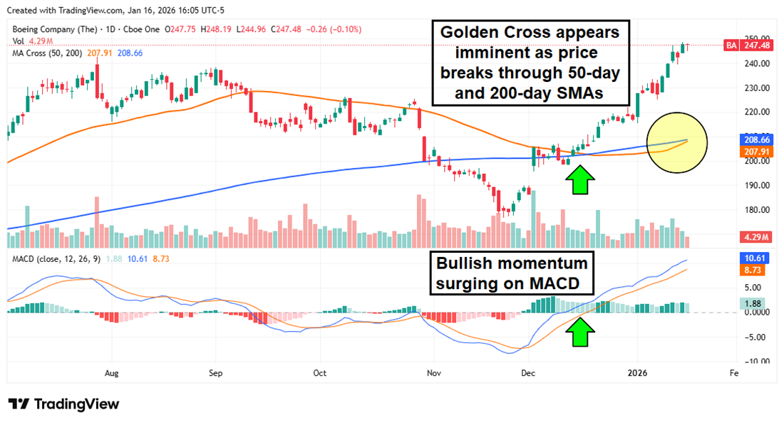 Boeing (BA) chart shows breakout above 50- and 200-day SMAs as MACD momentum rises.