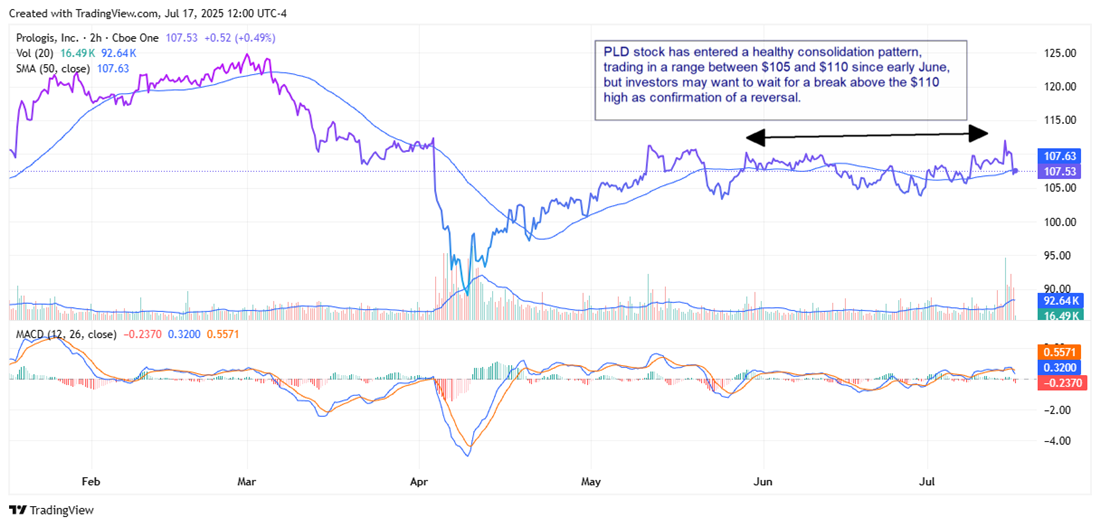 PLD stock chart 
