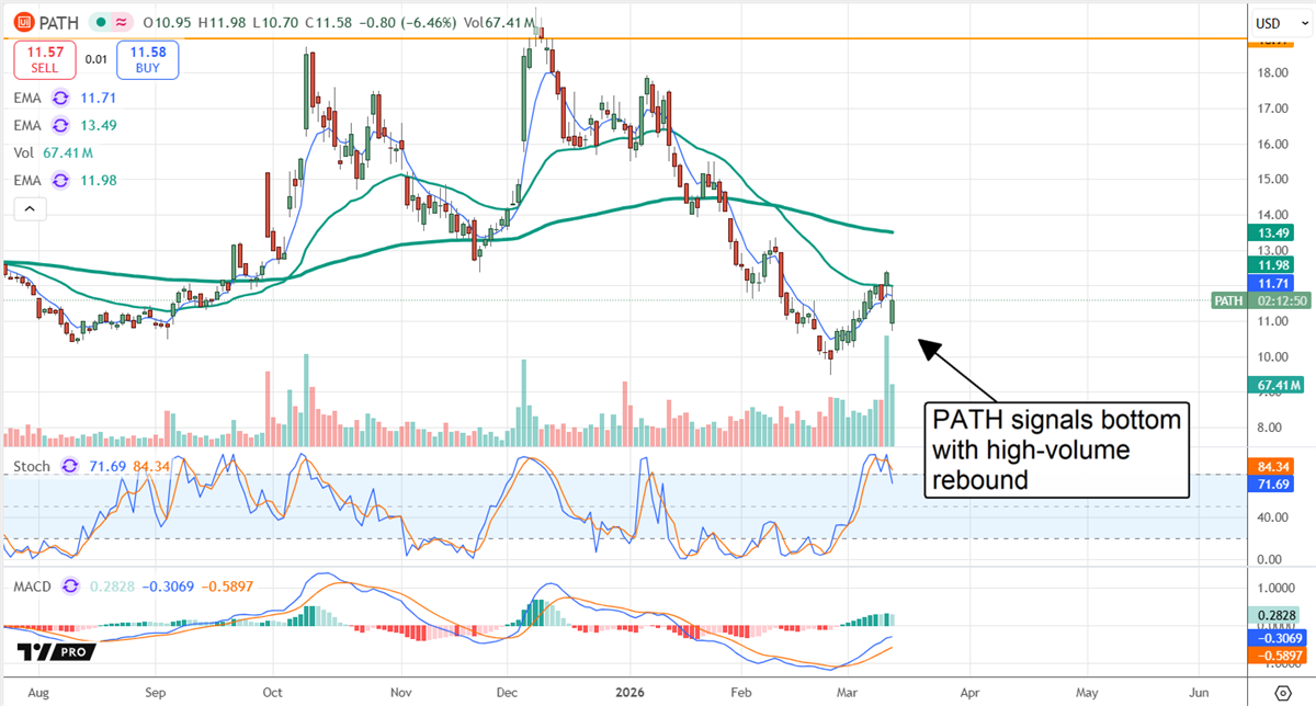 UiPath (PATH) stock chart shows a high-volume rebound off recent lows, suggesting a potential bottoming signal.