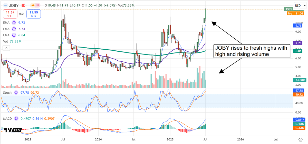 JOBY avitaion chart 