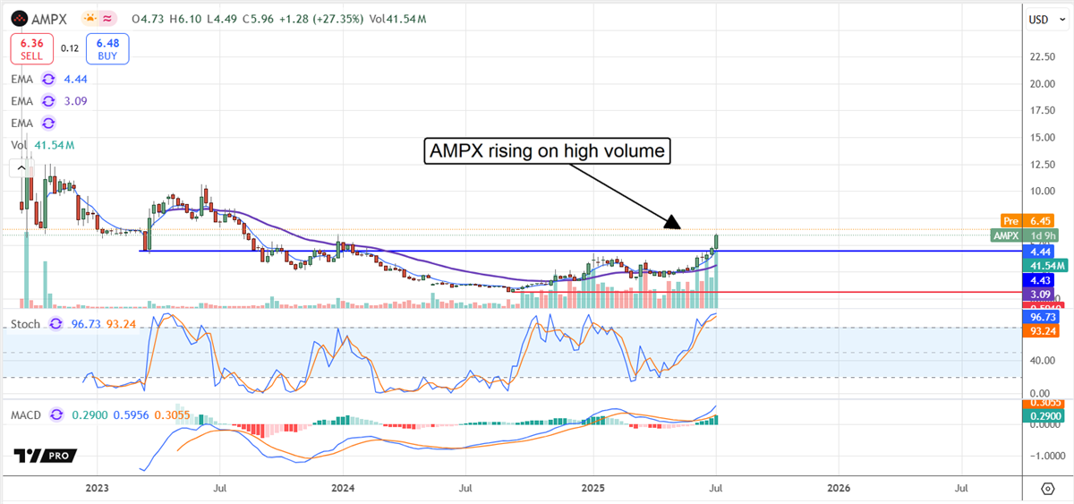 AMPX stock chart 